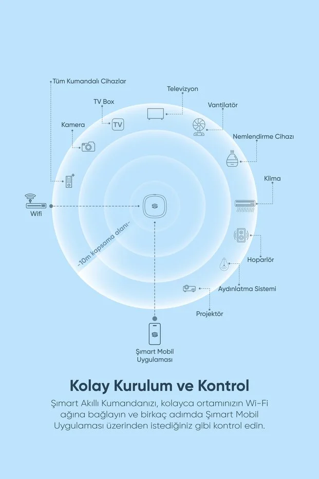 Akıllı Ir Wifi Kumanda - Kumandalı Cihazlarınızı Akıllandırın